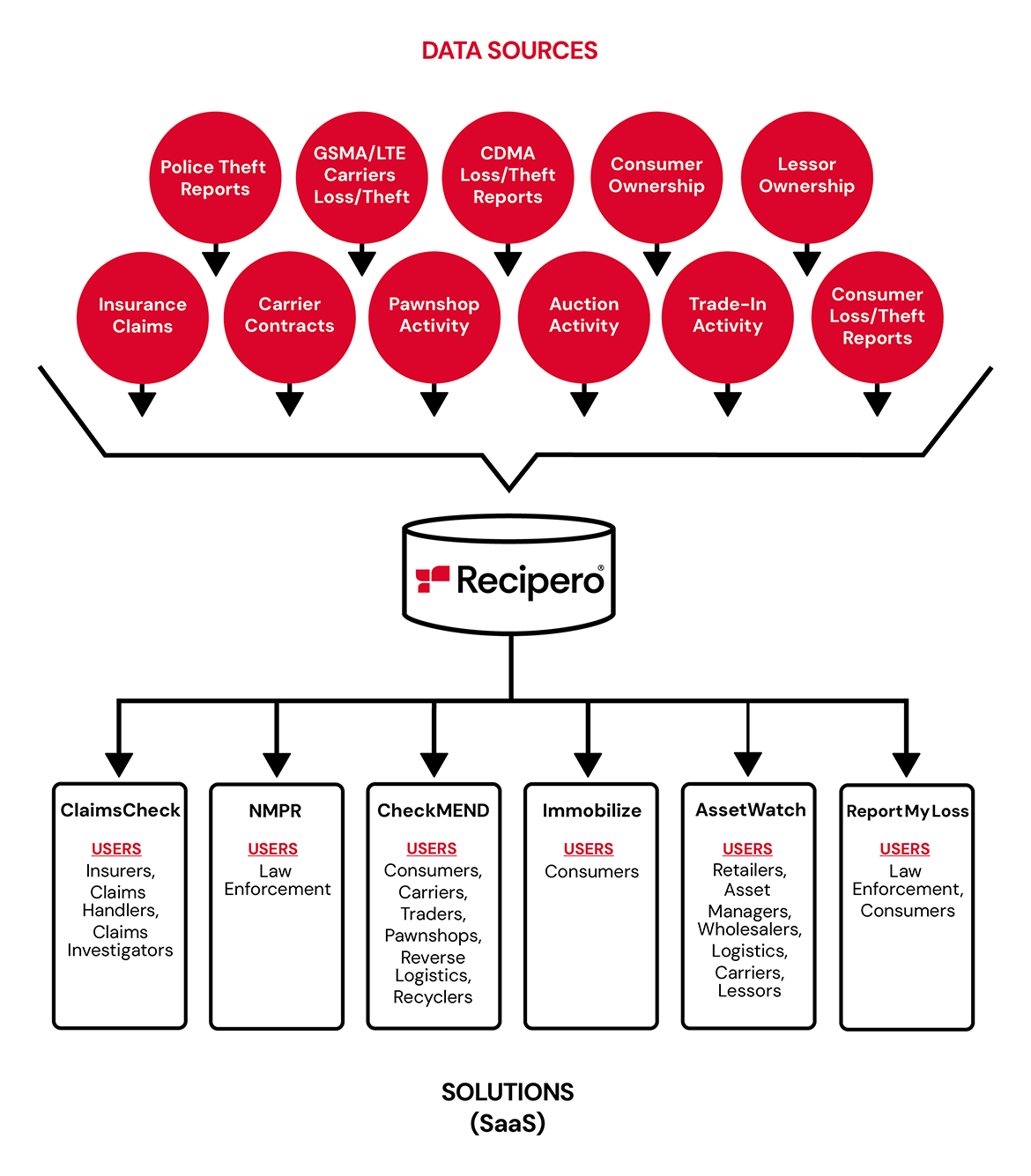 Recipero Crime Reduction Ecosystem diagram