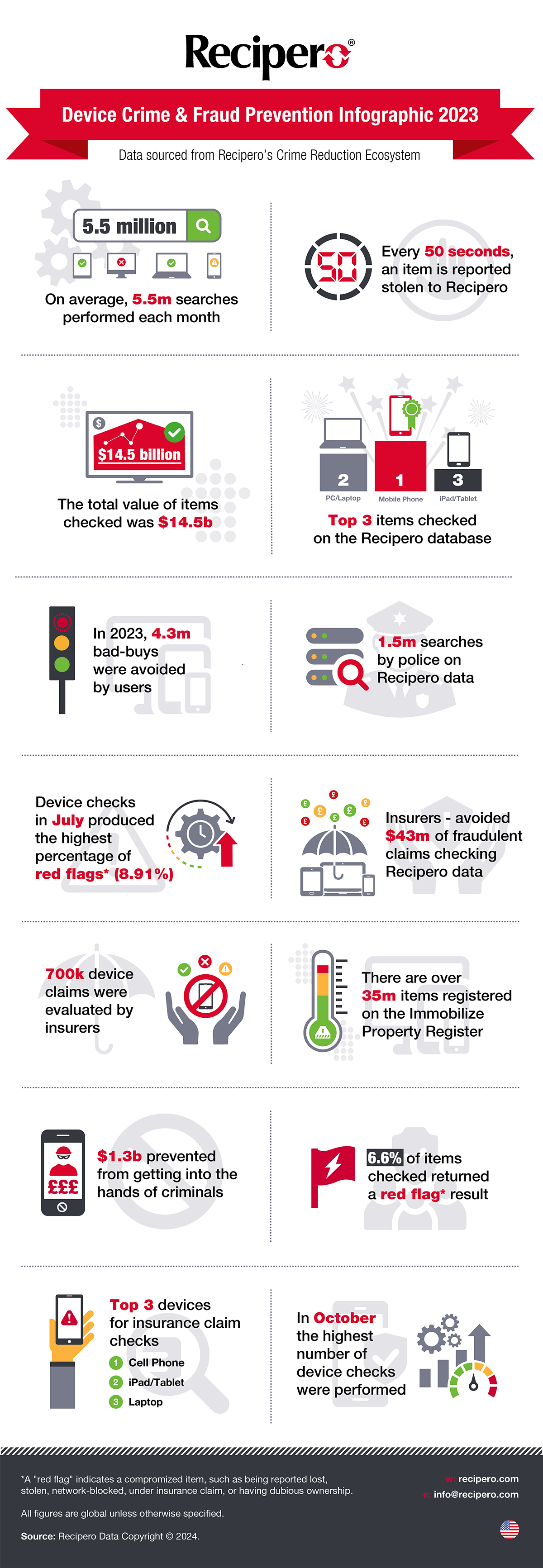 Device Crime & Fraud Prevention Infographic 2023